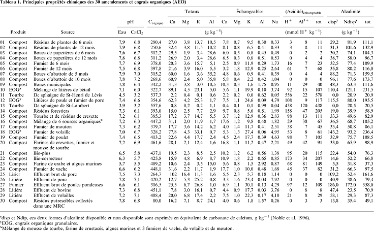 Propriétés chimiques amendements et engrais