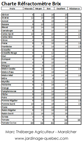 Réfractomètre - Charte degré BRIX pour les fruits