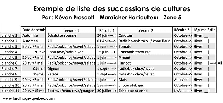 Tableau de succession de cultures